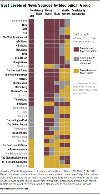 The most and least trusted news outlets in America