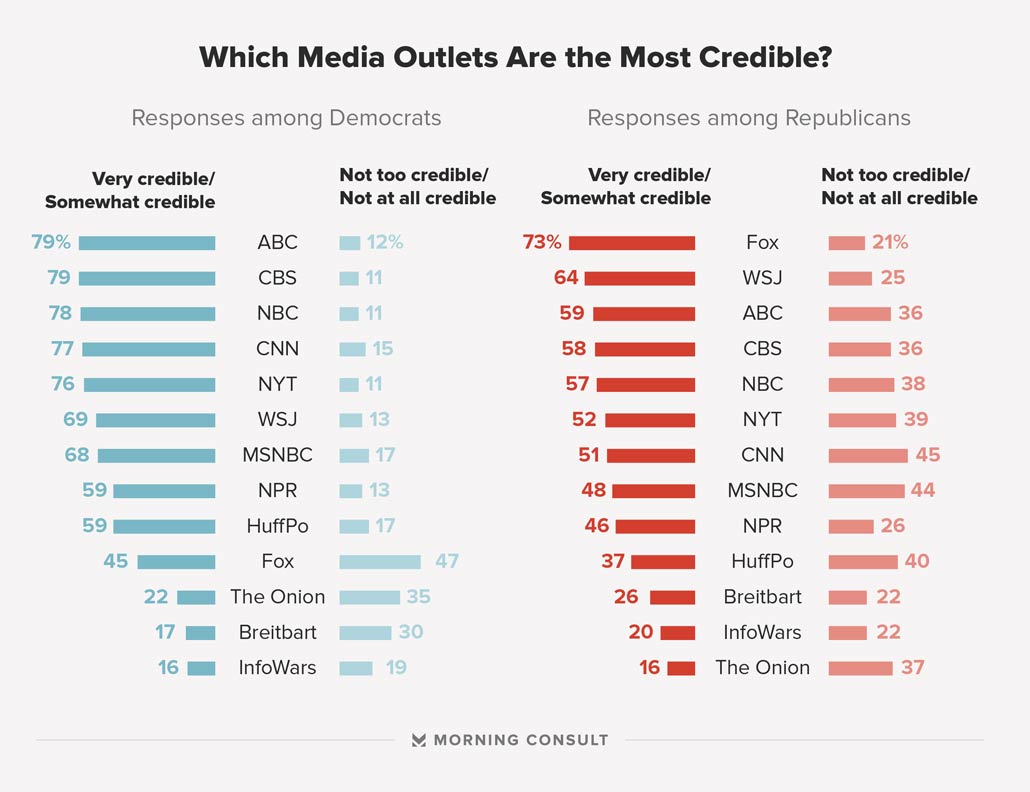 Credibility of Media Outlets