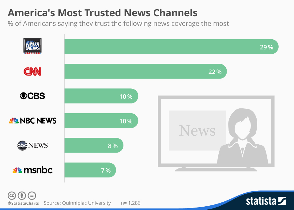America's most trusted news channels.